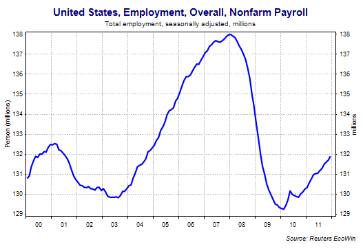 US employment