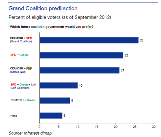 Coalition predilection