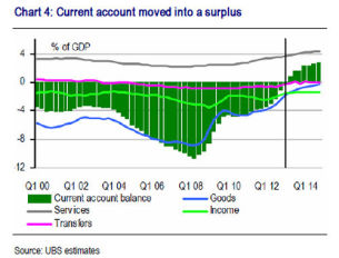 Current account moved