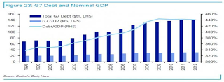 Debt GDP