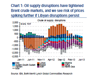 Oil supply