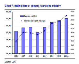 Spain share