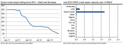 Syria crude