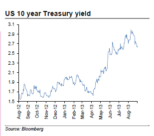 US 10 year treasure yield