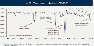 US deficit