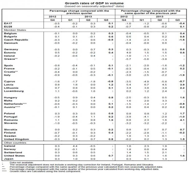 Growth rates of GDP