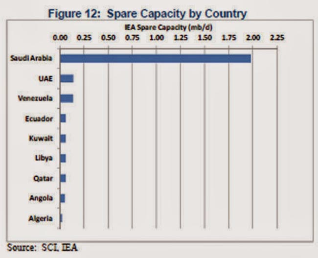 spare capacity by country