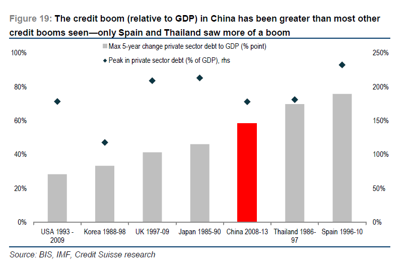 Credit Boom