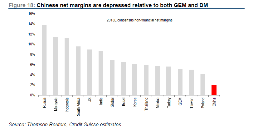 Chinese net Margins