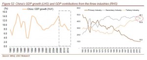 China GDP