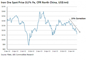 Iron Ore correction