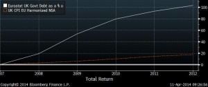 UK inflation Debt