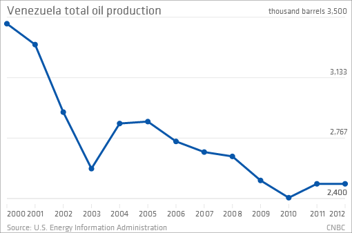 Venezuela and the Nightmare of the Petrostate