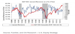 SP500 upwards revisions