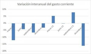 Variacion interanual gasto