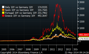 eu bond yields