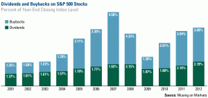 sp Dividends-Buybacks-SP500Stocks-04052013