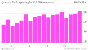 sp quarterly-capex-spending-by-s-p-500-companies-capex_chartbuilder-1