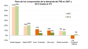 PIB peso componentes