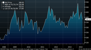 chinese copper imports