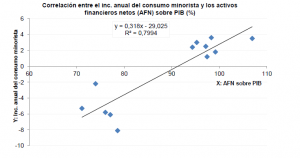 correlacion AFN PIB