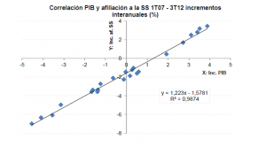 correlacion PIB y ss