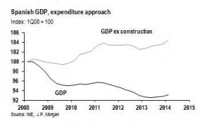 spain gdp ex-construction