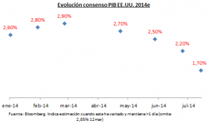 Consensus US GDP