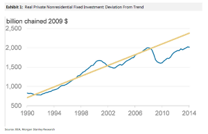 dismal capex