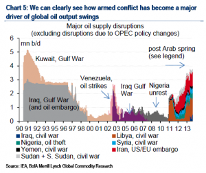 oil disruptions