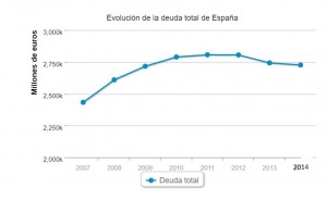 Deuda total España