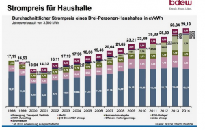 Precios electrricidad hogares alemania