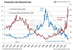 Inflation financial assets