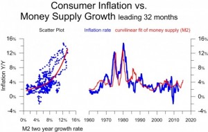 Inflation-vs-M2-Money-Supply-from-1960-610x389