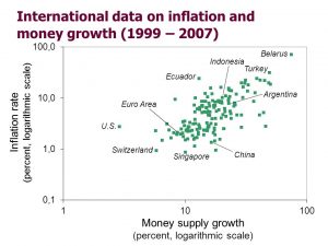 Money vs inflation