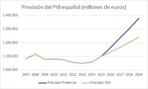 Podemos PIB