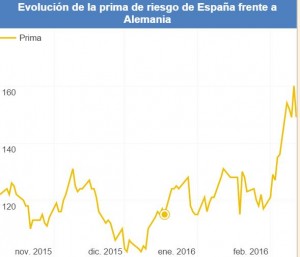 Prima de riesgo