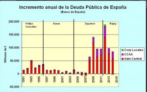 deficit 2015 zp rajoy