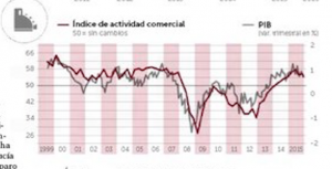 Índice de actividad económica