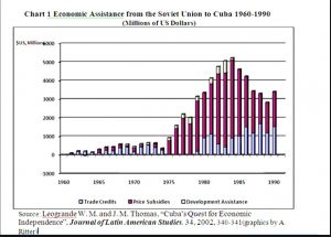 cuba-subsidies-ussr