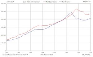 Spain-Expenditure-Revenue-Feb-2016