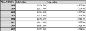 El primer ajuste fue en el lado de los contratos temporales pero la gravedad de la crisis económica acabó afectando a todas las modalidades contractuales. 