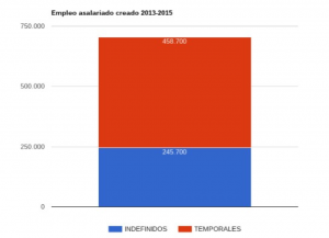 4 de cada 10 personas que han encontrado empleo entre 2013 y 2015 ha sido de forma indefinida. 