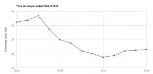 La tasa de temporalidad se ha reducido 9 puntos respecto a 2006
