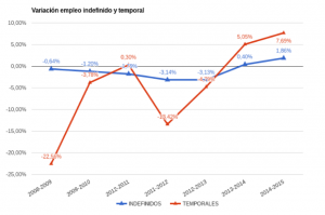 variación empleo def:temp