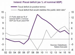 Ireland deficit