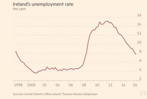 Ireland unemployment