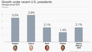 US growth