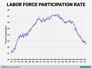 labor-force-participation-rate-january-2016