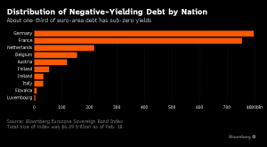 Negative yield Europe